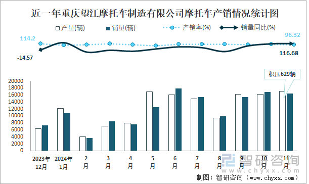 近一年重庆望江摩托车制造有限公司摩托车产销情况统计图