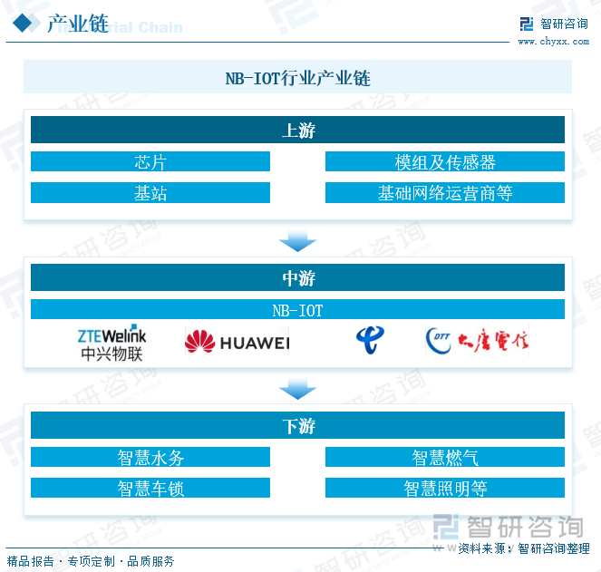 NB-IOT行業(yè)產(chǎn)業(yè)鏈