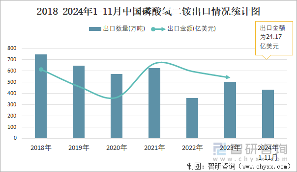 2018-2024年1-11月中国磷酸氢二铵出口情况统计图