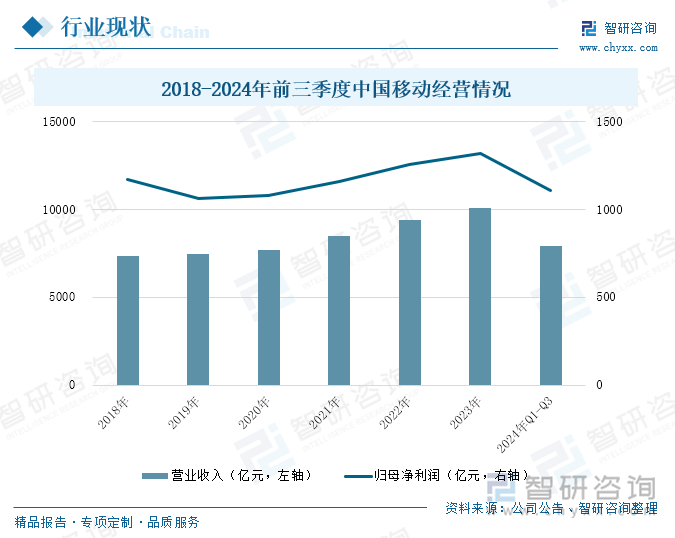 2018-2024年前三季度中國移動經(jīng)營情況