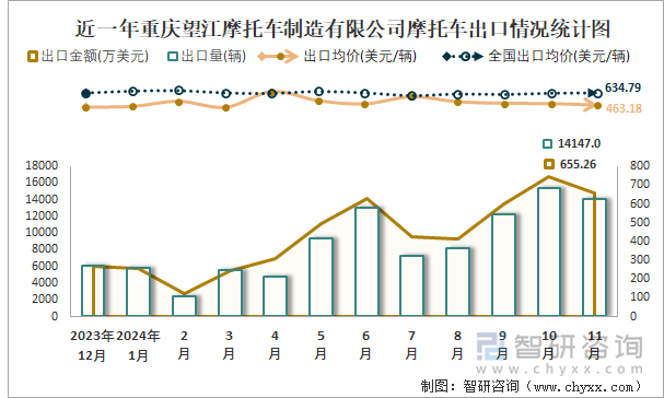 2019-2024年1-11月重庆望江摩托车制造有限公司摩托车产销及出口情况统计图