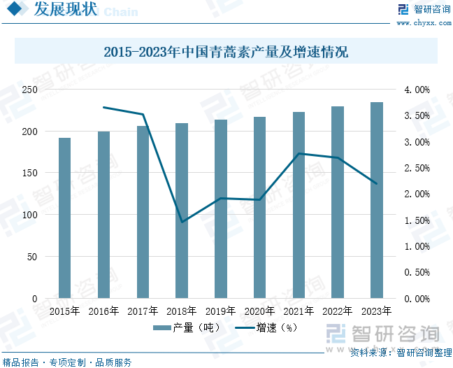 2015-2023年中國青蒿素產(chǎn)量及增速情況