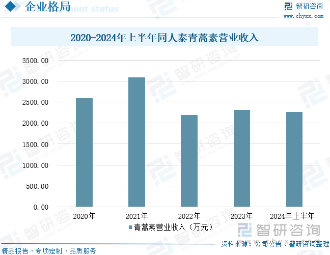 2020-2024年上半年同人泰青蒿素營業(yè)收入