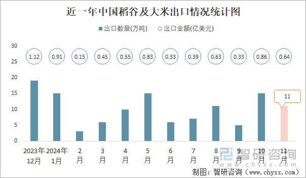 近一年中國(guó)稻谷及大米出口情況統(tǒng)計(jì)圖