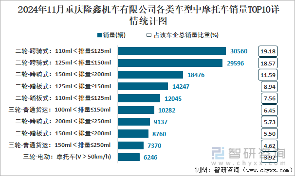 2024年11月重庆隆鑫机车有限公司各类车型中摩托车销量TOP10详情统计图