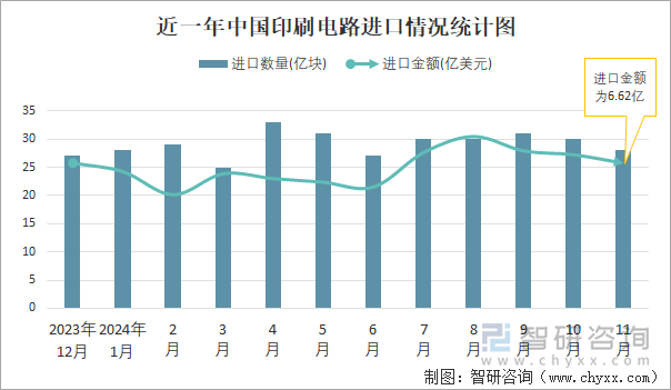 近一年中国印刷电路进口情况统计图