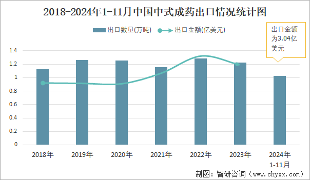 2018-2024年1-11月中国中式成药出口情况统计图