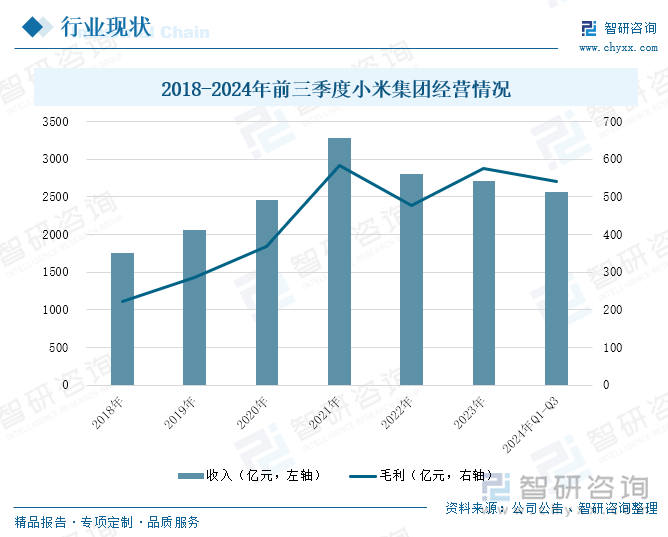 2018-2024年前三季度小米集團(tuán)經(jīng)營情況