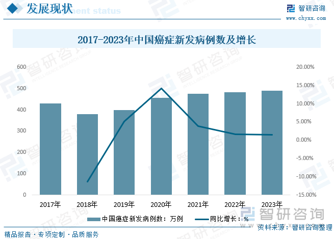 2017-2023年中國癌癥新發(fā)病例數(shù)及增長