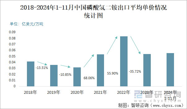 2018-2024年1-11月中国磷酸氢二铵出口平均单价情况统计图