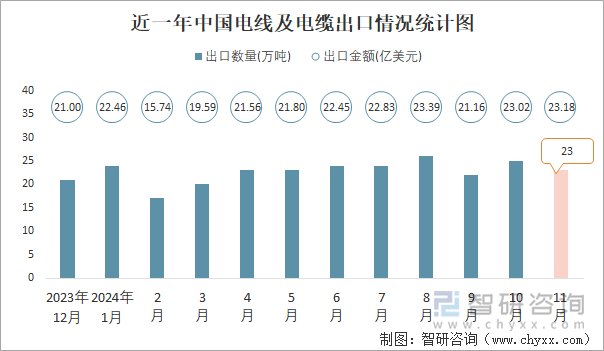 近一年中国电线及电缆出口情况统计图