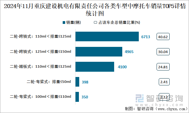 2024年11月重庆建设机电有限责任公司各类车型中摩托车销量TOP5详情统计图