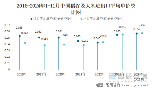 2018-2024年1-11月中國(guó)稻谷及大米進(jìn)出口平均單價(jià)統(tǒng)計(jì)圖