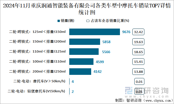 2024年11月重庆润通智能装备有限公司各类车型中摩托车销量TOP7详情统计图