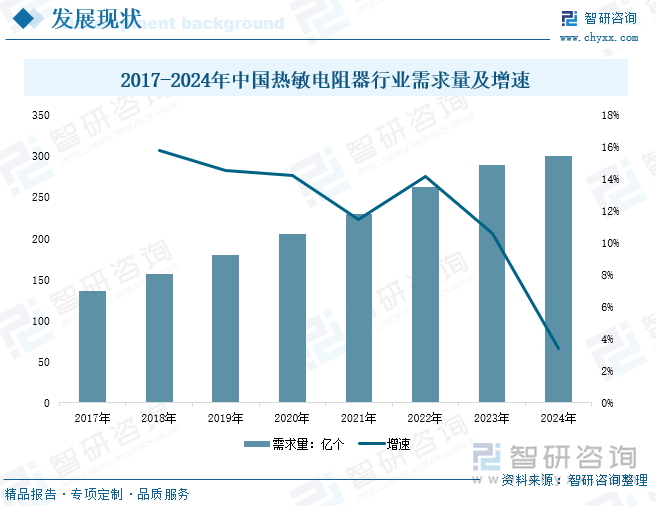 2017-2024年中國熱敏電阻器行業(yè)需求量及增速