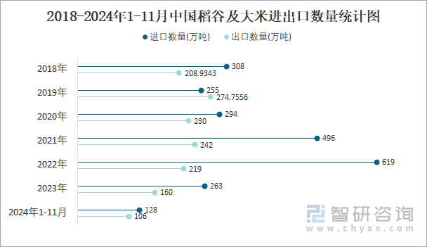 2018-2024年1-11月中國(guó)稻谷及大米進(jìn)出口數(shù)量統(tǒng)計(jì)圖