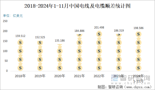 2018-2024年1-11月中国电线及电缆顺差统计图