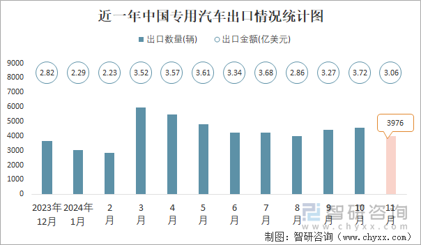 近一年中國(guó)專(zhuān)用汽車(chē)出口情況統(tǒng)計(jì)圖