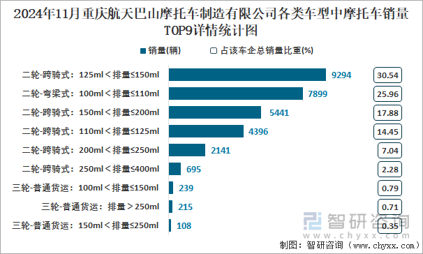 2024年11月重庆航天巴山摩托车制造有限公司各类车型中摩托车销量TOP9详情统计图