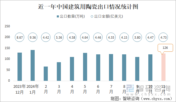 近一年中国建筑用陶瓷出口情况统计图