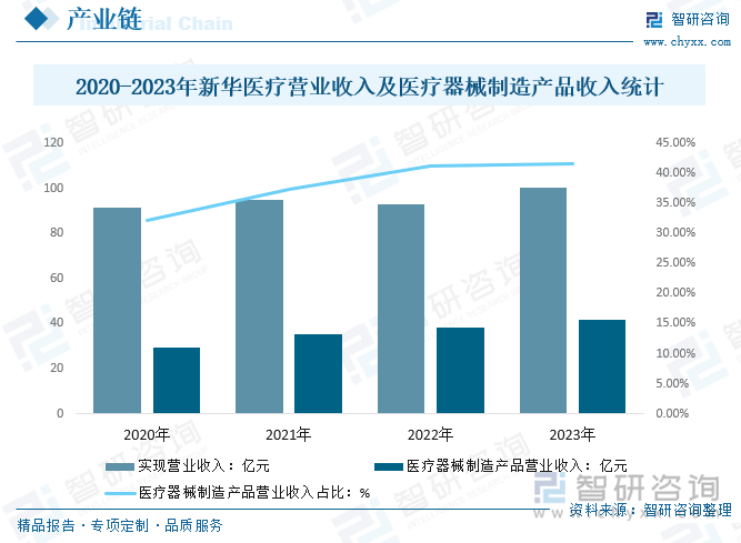 2020-2023年新華醫(yī)療營業(yè)收入及醫(yī)療器械制造產(chǎn)品收入統(tǒng)計(jì)