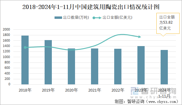 2018-2024年1-11月中国建筑用陶瓷出口情况统计图