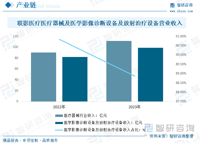 2022-2023年聯(lián)影醫(yī)療醫(yī)療器械及醫(yī)學(xué)影像診斷設(shè)備及放射治療設(shè)備營業(yè)收入