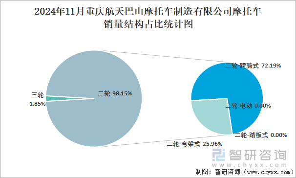 2024年11月重庆航天巴山摩托车制造有限公司销量占全国二轮销量比重及其各类车型销量占比统计图