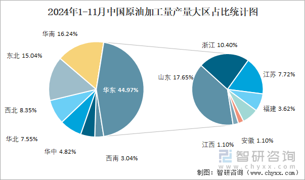 2024年1-11月中國(guó)原油加工量產(chǎn)量大區(qū)占比統(tǒng)計(jì)圖