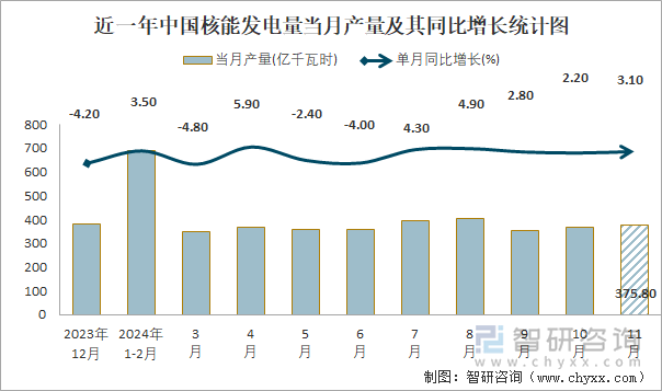 近一年中国核能发电量当月产量及其同比增长统计图