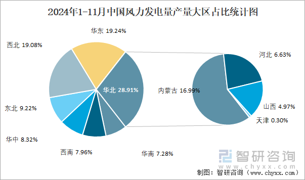 2024年1-11月中國(guó)風(fēng)力發(fā)電量產(chǎn)量大區(qū)占比統(tǒng)計(jì)圖