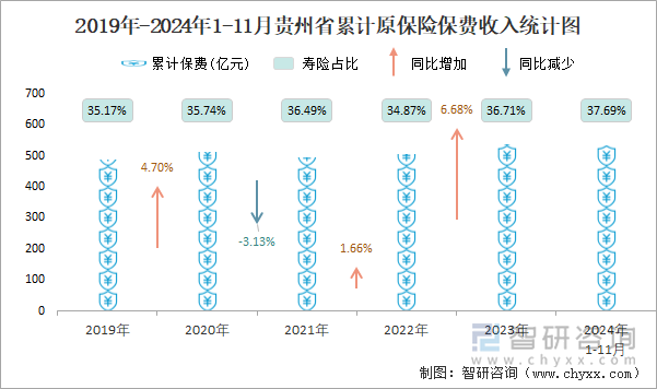 2019年-2024年1-11月貴州省累計(jì)原保險(xiǎn)保費(fèi)收入統(tǒng)計(jì)圖