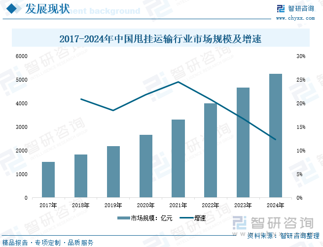 2017-2024年中国甩挂运输行业市场规模及增速