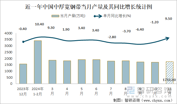 近一年中國中厚寬鋼帶當(dāng)月產(chǎn)量及其同比增長統(tǒng)計圖