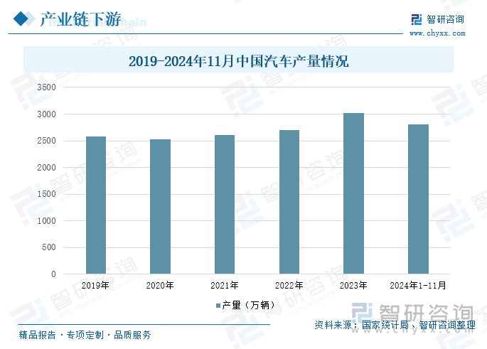 2019-2024年11月中国汽车产量情况