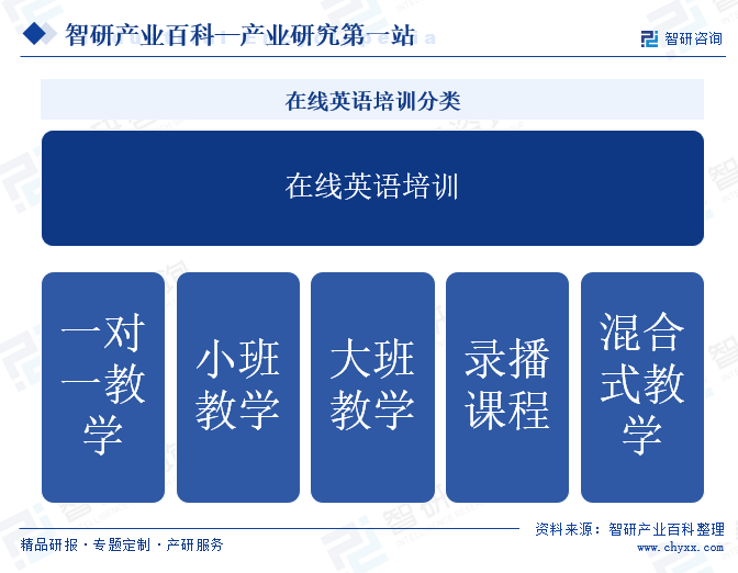 在线英语培训分类