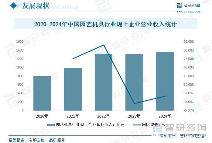 2020-2024年中國(guó)園藝機(jī)具行業(yè)規(guī)上企業(yè)營(yíng)業(yè)收入統(tǒng)計(jì)