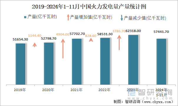 2019-2024年1-11月中國(guó)火力發(fā)電量產(chǎn)量統(tǒng)計(jì)圖