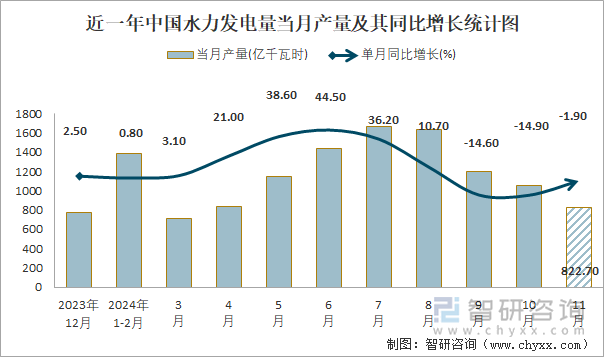 近一年中國水力發(fā)電量當(dāng)月產(chǎn)量及其同比增長統(tǒng)計(jì)圖