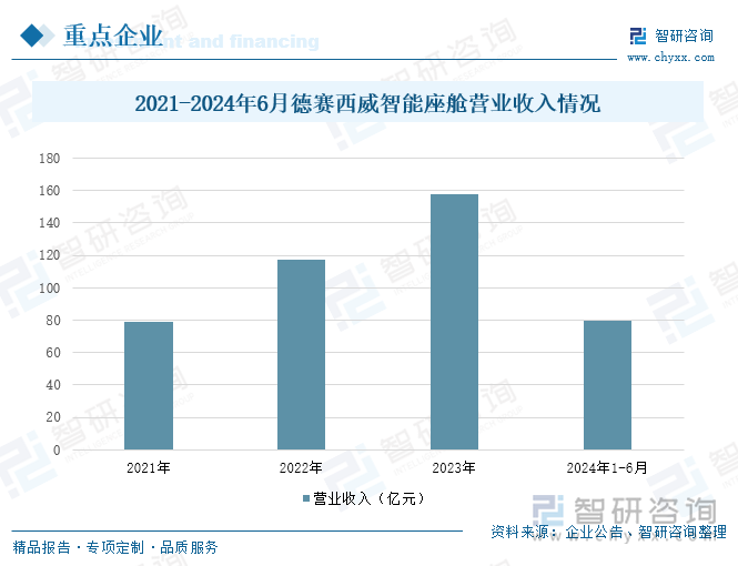 2021-2024年6月德赛西威智能座舱营业收入情况