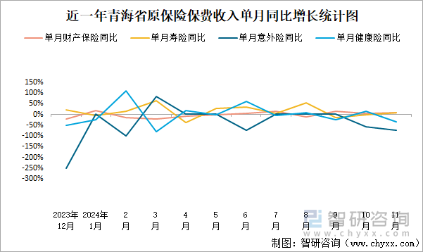 近一年青海省原保险保费收入单月同比增长统计图