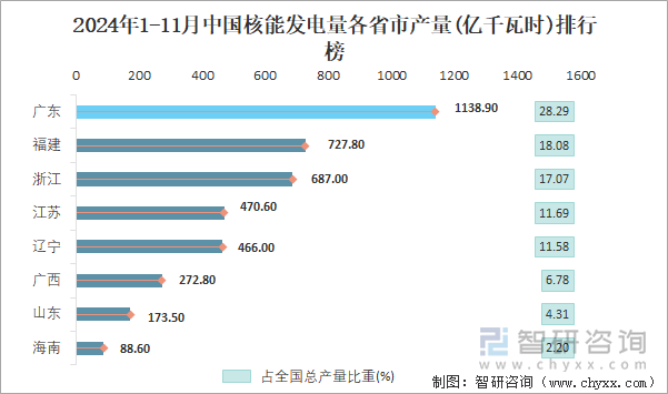 2024年1-11月中国核能发电量各省市产量排行榜