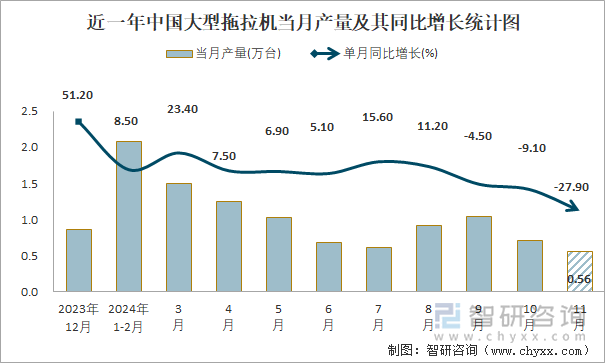 近一年中国大型拖拉机当月产量及其同比增长统计图