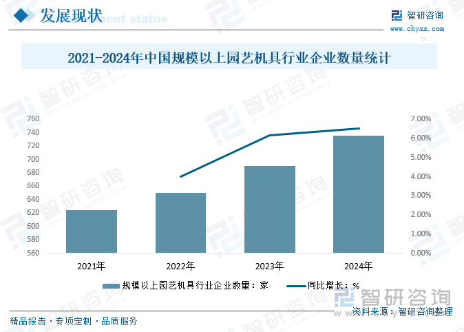 2021-2024年中國(guó)規(guī)模以上園藝機(jī)具行業(yè)企業(yè)數(shù)量統(tǒng)計(jì)