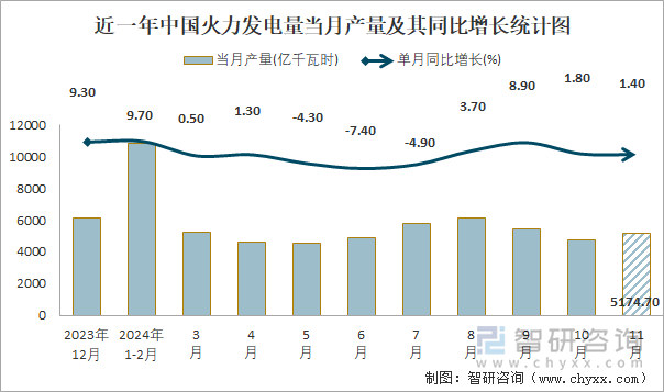 近一年中國(guó)火力發(fā)電量當(dāng)月產(chǎn)量及其同比增長(zhǎng)統(tǒng)計(jì)圖