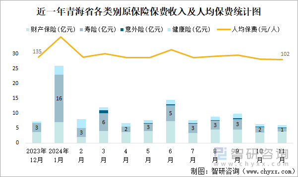 近一年青海省各类别原保险保费收入及人均保费统计图