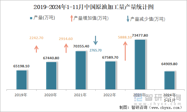 2019-2024年1-11月中國(guó)原油加工量產(chǎn)量統(tǒng)計(jì)圖