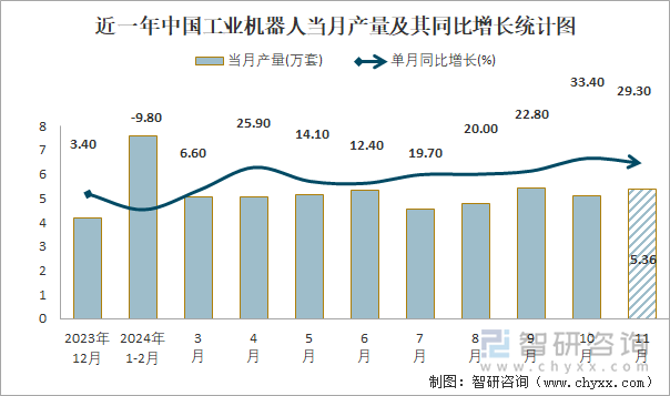 近一年中國工業(yè)機器人當月產(chǎn)量及其同比增長統(tǒng)計圖