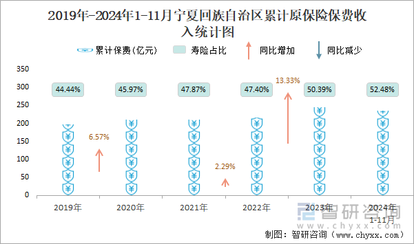 2019年-2024年1-11月寧夏回族自治區(qū)累計(jì)原保險(xiǎn)保費(fèi)收入統(tǒng)計(jì)圖