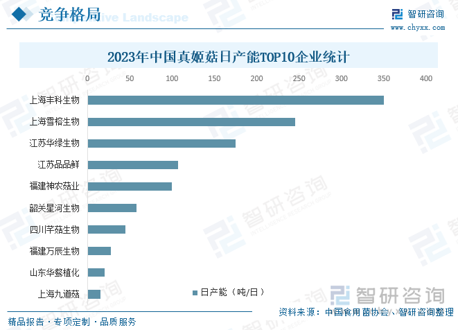 2023年中國真姬菇日產(chǎn)能TOP10企業(yè)統(tǒng)計(jì)